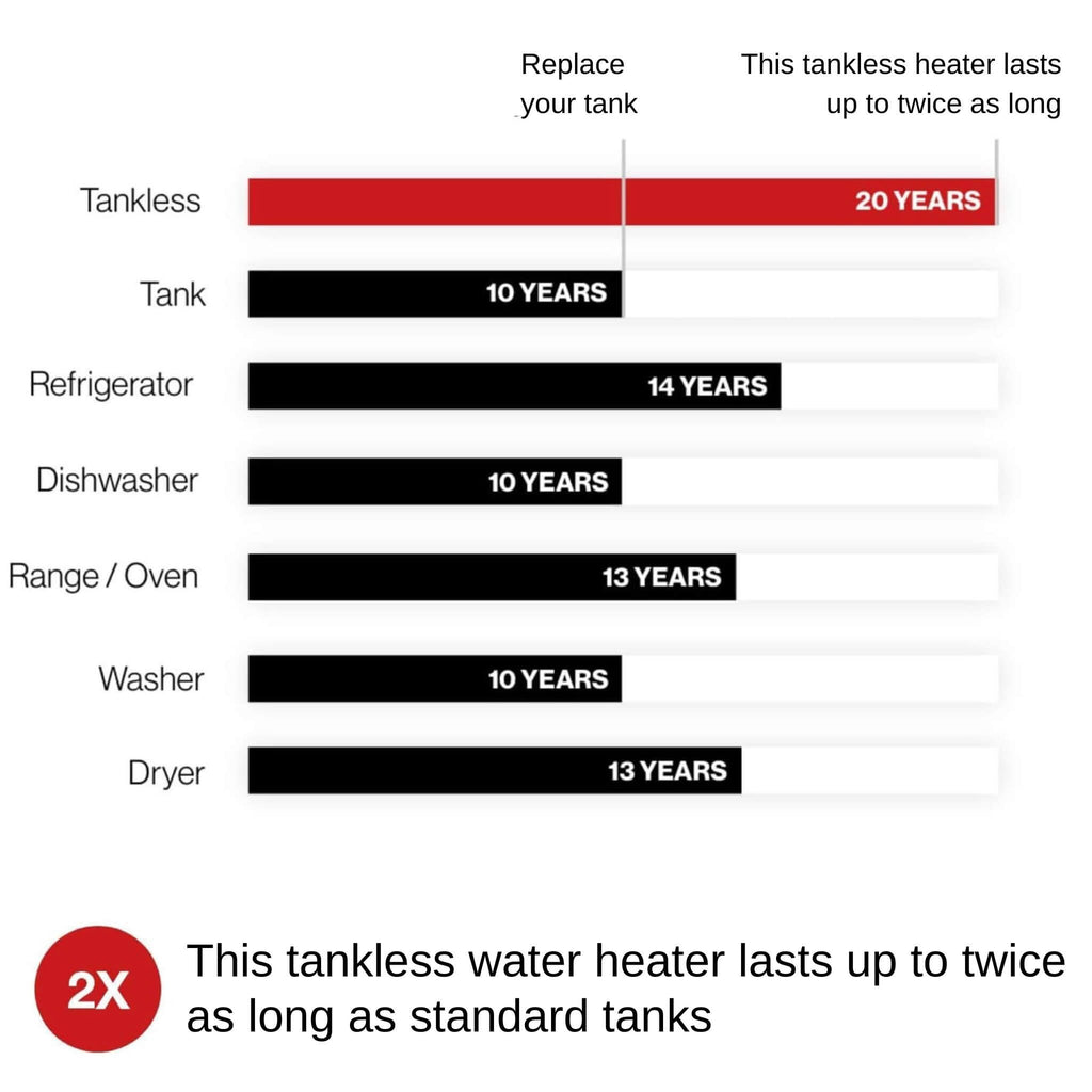 RN 10.0 GPM 180K BTU Condensing Tankless Water Heater With Wi-Fi (SAK82514)